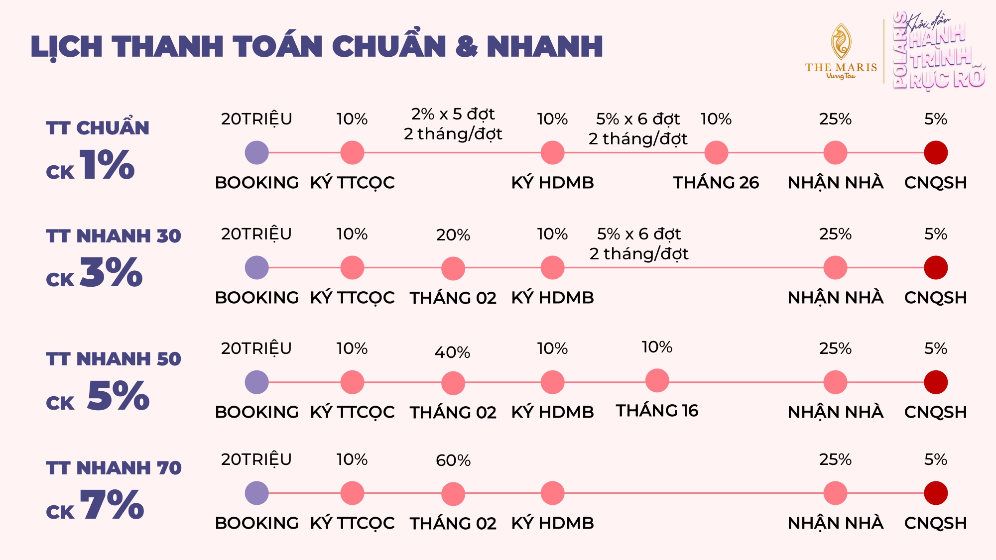 Tiến độ thanh toán Vega Polaric - The Maris Vũng Tàu