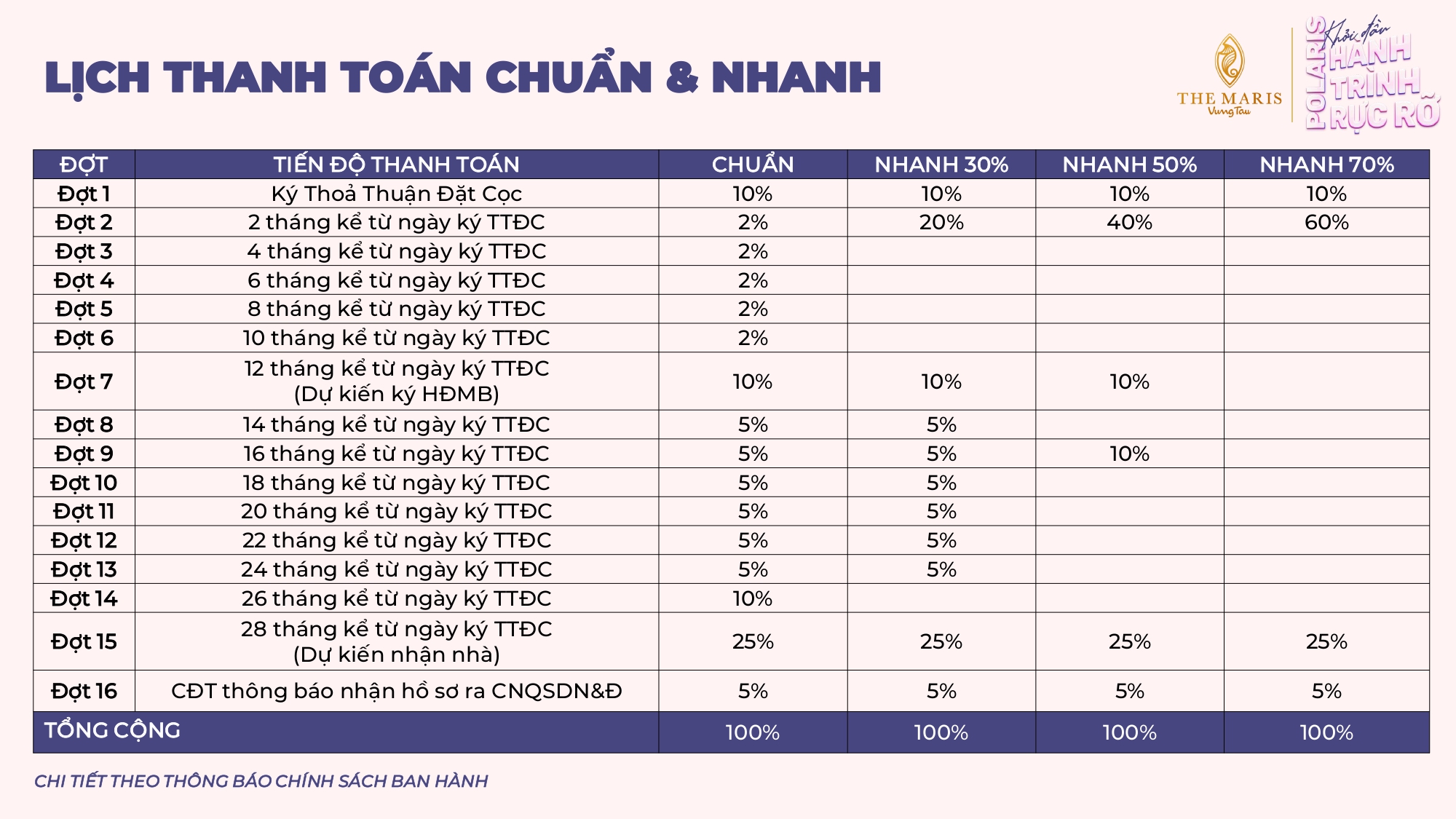 Tiến độ thanh toán Vega Polaric - The Maris Vũng Tàu