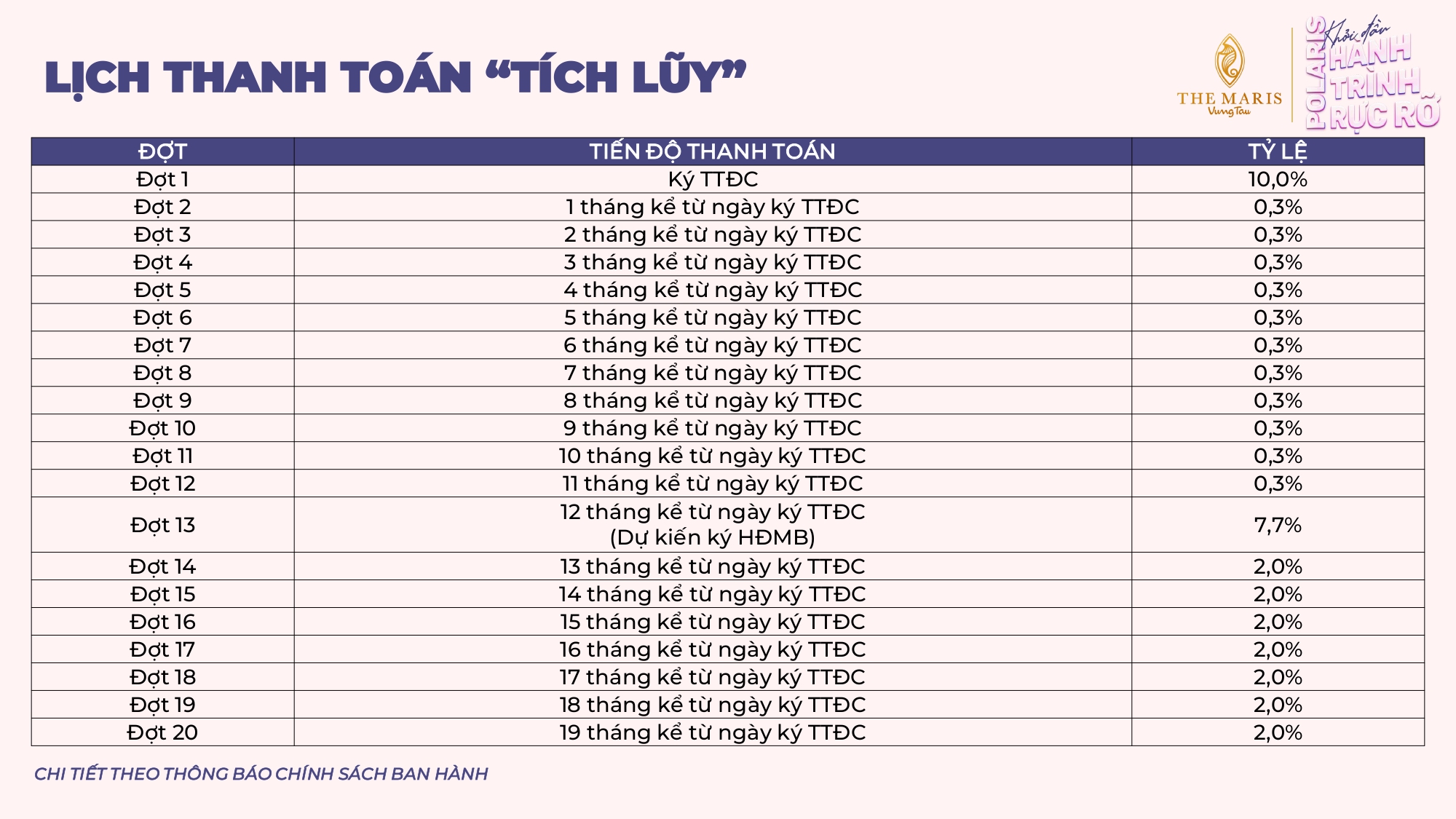 Tiến độ thanh toán Vega Polaric - The Maris Vũng Tàu