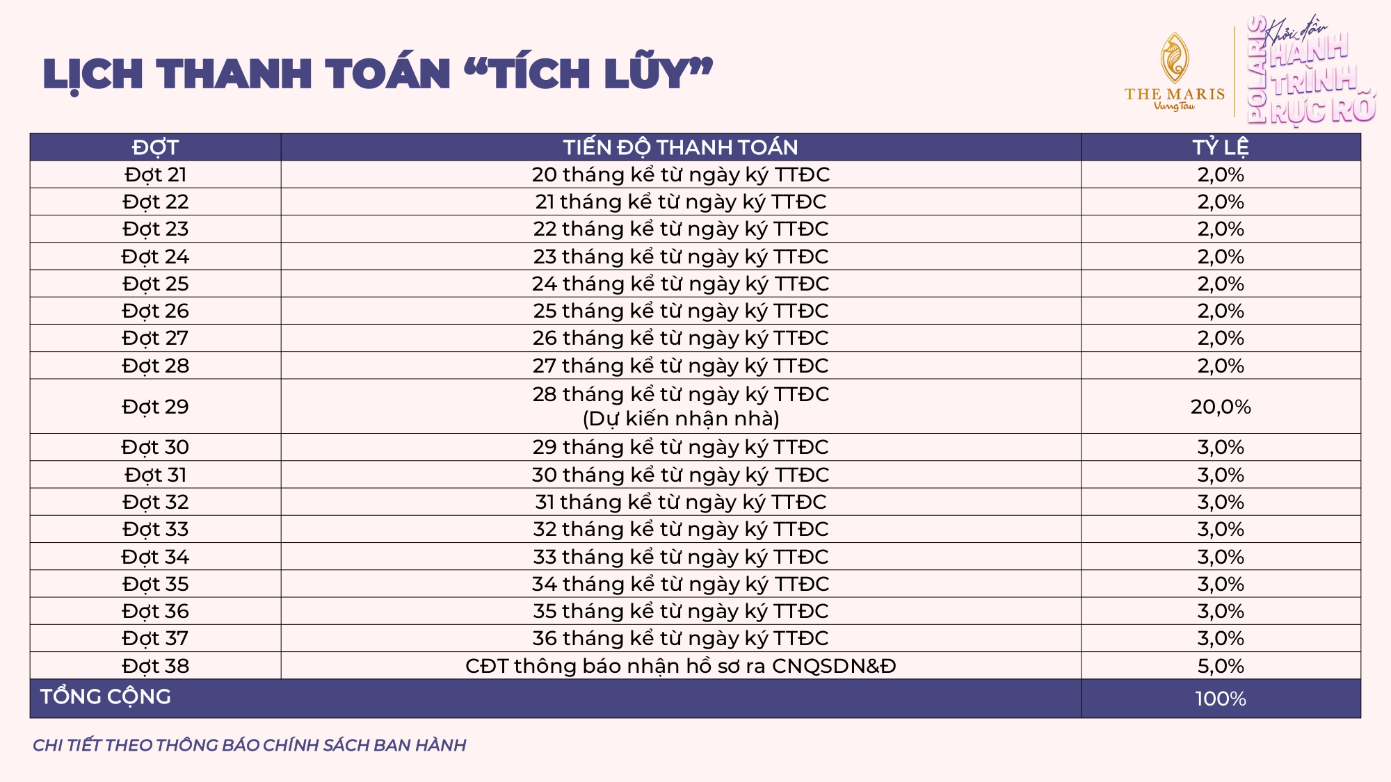 Tiến độ thanh toán Vega Polaric - The Maris Vũng Tàu