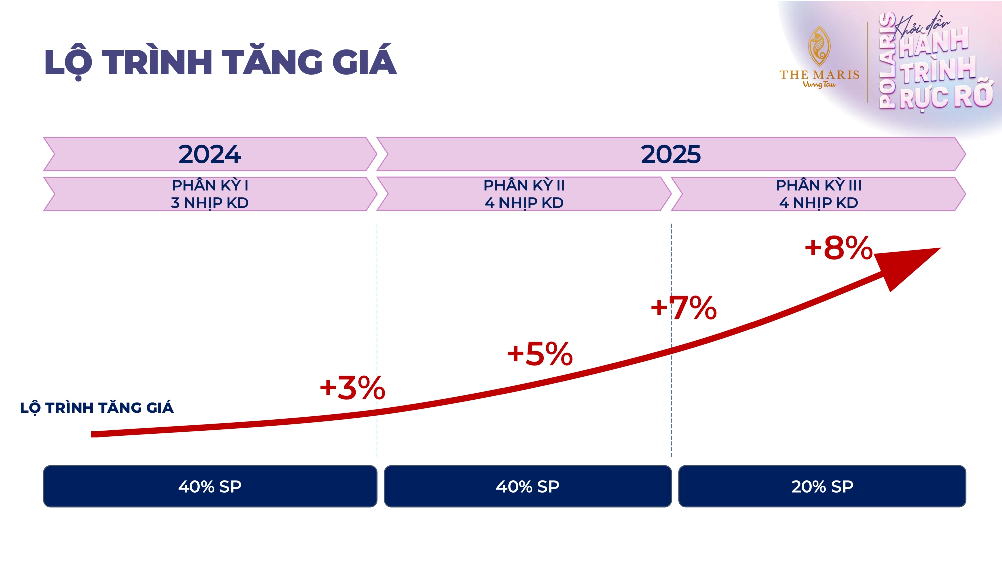 Lộ trình tăng giá tháp Vega Polaris - The Maris Vũng Tàu